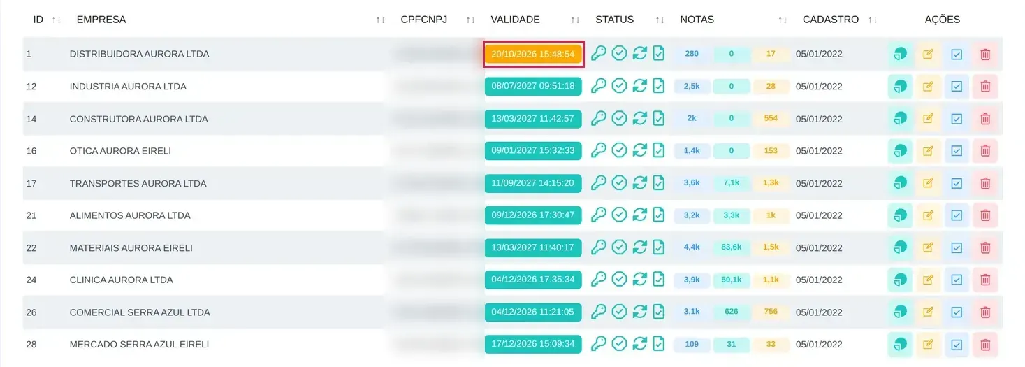 Lista de empresas fictícias com as colunas ID, empresa, CNPJ, validade, status, notas, cadastro e ações, com a etiqueta de validade da primeira empresa destacada em vermelho