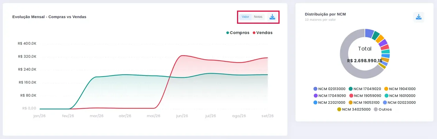 Gráfico Evolução Mensal de compras e vendas com os botões Valor, Notas e download destacados, ao lado do gráfico Distribuição por NCM